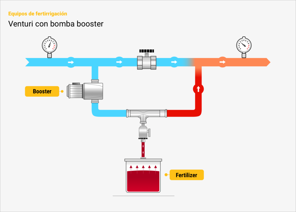 Venturi injectors with a booster pump