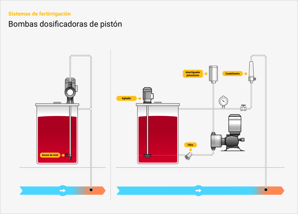 Sistemas - Diagrama Bombas dosificadoras de pistón