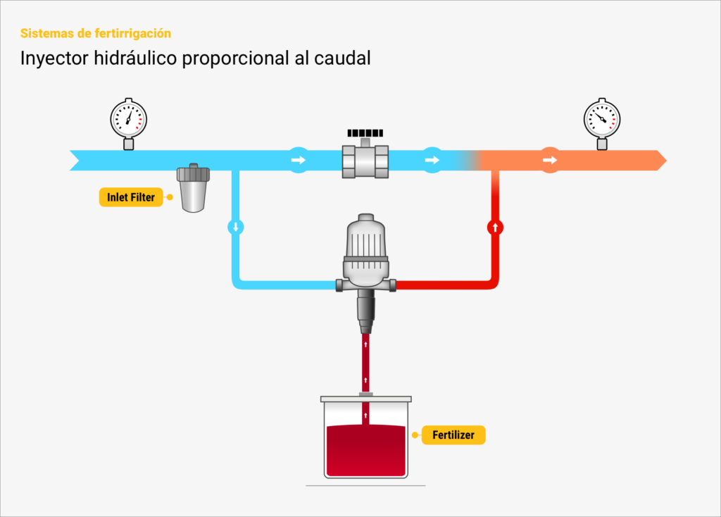 Sistemas - Diagrama Inyector hidráulico proporcional al caudal